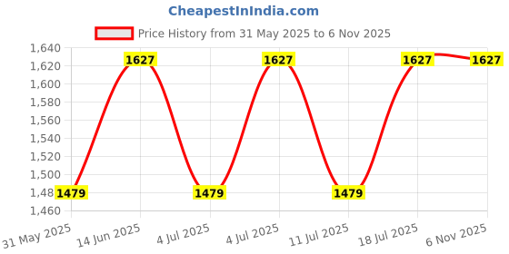 myntra.com Antheaa Black Chiffon A-Line Midi Dress antheaa Price History Graph from 31 May 2025 to 5 Nov 2025