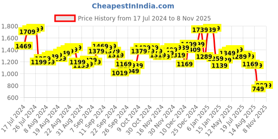 myntra.com Antheaa Black Chiffon Sheath Midi Dress antheaa Price History Graph from 17 Jul 2024 to 7 Nov 2025