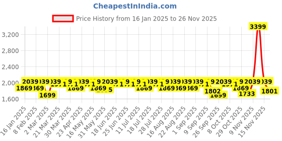 myntra.com Antheaa Black Colourblocked Velvet Sweatshirt With Trouser antheaa Price History Graph from 16 Jan 2025 to 26 Nov 2025