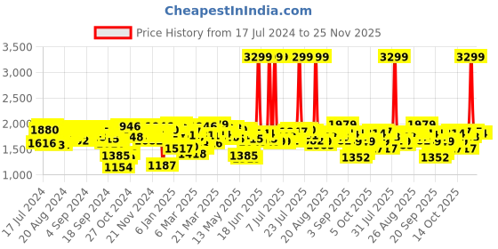 myntra.com Antheaa Black Conversational Printed V-Neck Puff Sleeve Co-Ords antheaa Price History Graph from 17 Jul 2024 to 24 Nov 2025