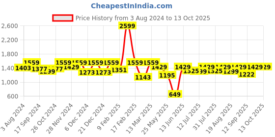 myntra.com Antheaa Black Dobby Weave Tiered A-Line Dress antheaa Price History Graph from 3 Aug 2024 to 13 Oct 2025