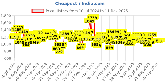 myntra.com Antheaa Black Embellished Lapel Collar Baggy Fit Denim Jacket antheaa Price History Graph from 10 Jul 2024 to 9 Nov 2025