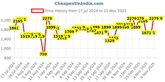myntra.com Antheaa Black Embellished Mock Collar Sequinned Velvet Tailored Jacket antheaa Price History Graph from 17 Jul 2024 to 11 Nov 2025