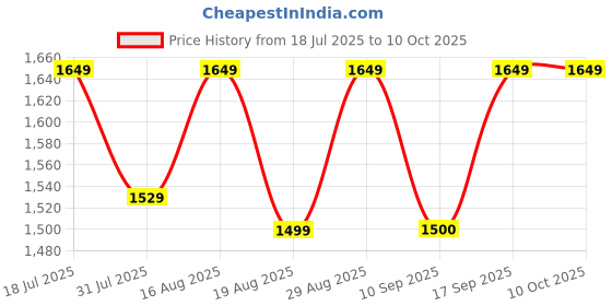 myntra.com Antheaa Black Embellished Tiered Net Sheath Dress antheaa Price History Graph from 18 Jul 2025 to 10 Oct 2025