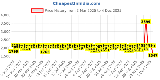 myntra.com Antheaa Black Embroidered Organza Tunic With Trousers antheaa Price History Graph from 3 Mar 2025 to 4 Dec 2025