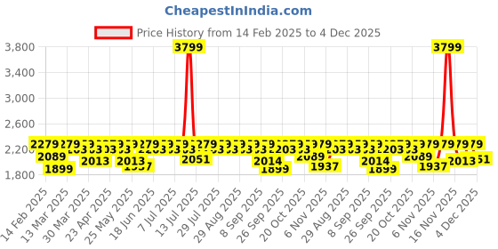 myntra.com Antheaa Black Embroidered Velvet Top With Trouser antheaa Price History Graph from 14 Feb 2025 to 4 Dec 2025