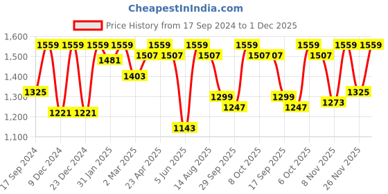 myntra.com Antheaa Black Ethnic Motifs Printed Straight Puff Sleeve Sheath Midi Dress antheaa Price History Graph from 17 Sep 2024 to 1 Dec 2025