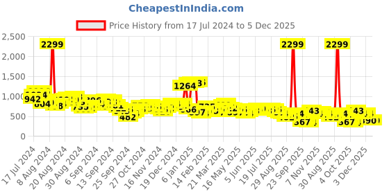 myntra.com Antheaa Black Ethnic Motifs Printed V-Neck Sheath Midi Dress antheaa Price History Graph from 17 Jul 2024 to 4 Dec 2025
