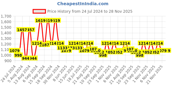 myntra.com Antheaa Black Ethnic Print Smocked Chiffon Midi Fit & Flare Dress antheaa Price History Graph from 24 Jul 2024 to 28 Nov 2025