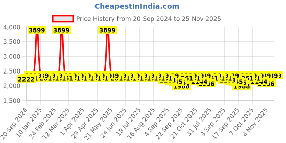 myntra.com Antheaa Black Floral Embroidered Mock Collar Velvet Tailored Jacket antheaa Price History Graph from 20 Sep 2024 to 25 Nov 2025