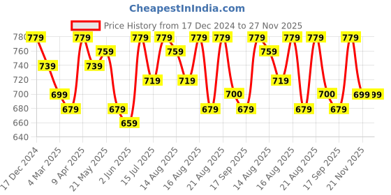 myntra.com Antheaa Black Floral Print Sheer Top antheaa Price History Graph from 17 Dec 2024 to 27 Nov 2025
