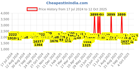 myntra.com Antheaa Black Printed Embellished Top & Trousers antheaa Price History Graph from 17 Jul 2024 to 12 Oct 2025