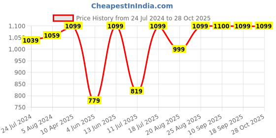 myntra.com Antheaa Black Solid Jewel Neck Net Crop Top antheaa Price History Graph from 24 Jul 2024 to 27 Oct 2025