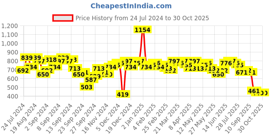 myntra.com Antheaa Black Sweetheart Neck Net Top antheaa Price History Graph from 24 Jul 2024 to 29 Oct 2025