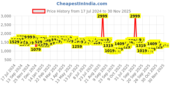 myntra.com Antheaa Black V-Neck Puff Sleeves Satin Top With Printed Palazzos antheaa Price History Graph from 17 Jul 2024 to 30 Nov 2025