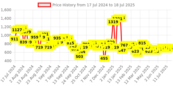 myntra.com Antheaa Blue Abstract Printed Cut-Out A-Line Midi Dress antheaa Price History Graph from 17 Jul 2024 to 18 Jul 2025