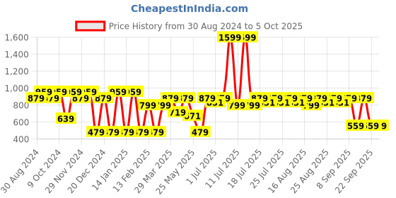 myntra.com Antheaa Blue & Yellow Floral Print Smocked Crepe Crop Top antheaa Price History Graph from 30 Aug 2024 to 4 Oct 2025