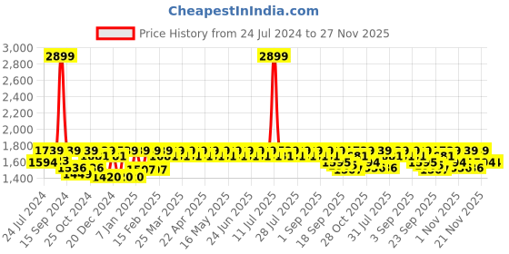 myntra.com Antheaa Blue Lapel Collar Washed Oversized Denim Jacket antheaa Price History Graph from 24 Jul 2024 to 27 Nov 2025