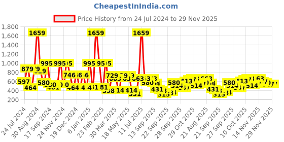 myntra.com Antheaa Blue Printed Bishop Sleeves Smocked Chiffon Crop Top antheaa Price History Graph from 24 Jul 2024 to 29 Nov 2025