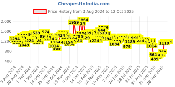 myntra.com Antheaa Blue Printed Crop Top & Skirt antheaa Price History Graph from 3 Aug 2024 to 12 Oct 2025