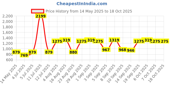 myntra.com Antheaa Blue Yoke Embroidered Dobby Weave A-Line Top antheaa Price History Graph from 14 May 2025 to 17 Oct 2025