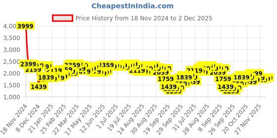 myntra.com Antheaa Bodycon Dress With Ethnic Motifs Printed Jacket antheaa Price History Graph from 18 Nov 2024 to 2 Dec 2025