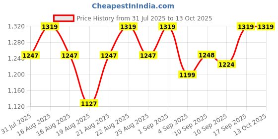 myntra.com Antheaa Brown Dobby Weave Tiered A-Line Dress antheaa Price History Graph from 31 Jul 2025 to 13 Oct 2025