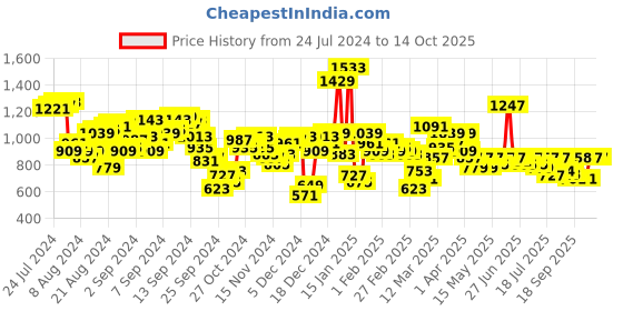 myntra.com Antheaa Chiffon A-Line Dress antheaa Price History Graph from 24 Jul 2024 to 13 Oct 2025
