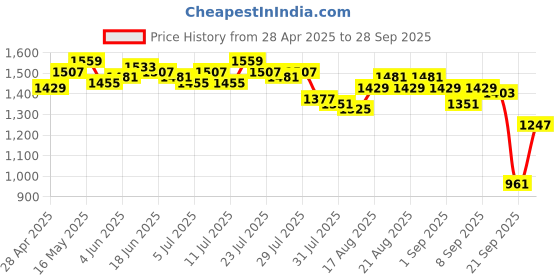 myntra.com Antheaa Chiffon A-Line Dress antheaa Price History Graph from 28 Apr 2025 to 28 Sep 2025