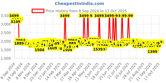 myntra.com Antheaa Chiffon A-Line Knee Length Dress antheaa Price History Graph from 8 Sep 2024 to 17 Oct 2025