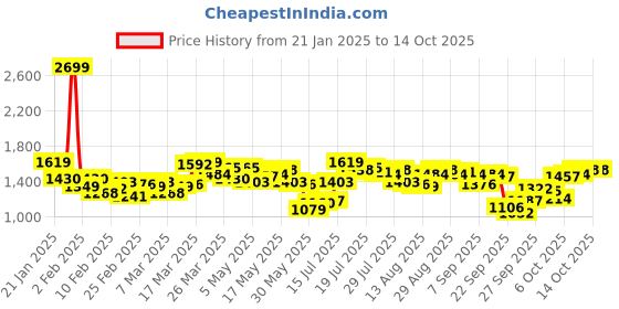 myntra.com Antheaa Chiffon A-Line Maxi Dress antheaa Price History Graph from 21 Jan 2025 to 13 Oct 2025