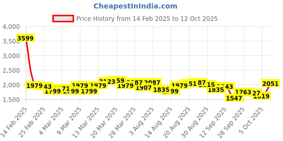 myntra.com Antheaa Chiffon A-Line Maxi Dress antheaa Price History Graph from 14 Feb 2025 to 12 Oct 2025