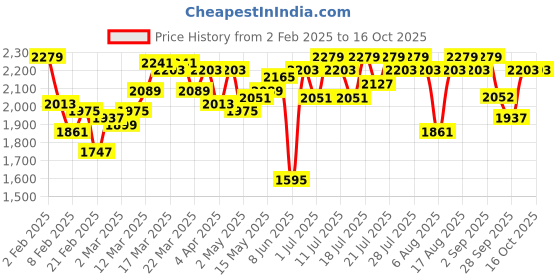 myntra.com Antheaa Chiffon Embellished Maxi Dress antheaa Price History Graph from 2 Feb 2025 to 16 Oct 2025