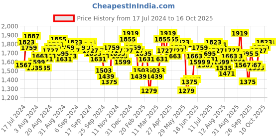 myntra.com Antheaa Chiffon Gathered Or Pleated Fit & Flare Party Dress antheaa Price History Graph from 17 Jul 2024 to 16 Oct 2025