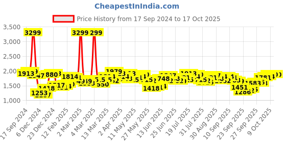 myntra.com Antheaa Chiffon Maxi Dress antheaa Price History Graph from 17 Sep 2024 to 17 Oct 2025
