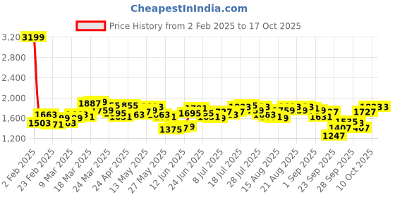 myntra.com Antheaa Chiffon Maxi Dress antheaa Price History Graph from 2 Feb 2025 to 16 Oct 2025
