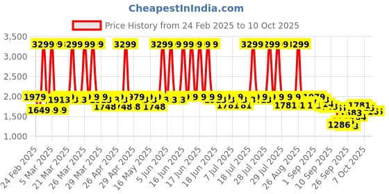 myntra.com Antheaa Chiffon Maxi Embellished Dress antheaa Price History Graph from 24 Feb 2025 to 9 Oct 2025