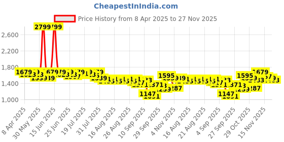 myntra.com Antheaa Chiffon Tiered Fit & Flare Dress antheaa Price History Graph from 8 Apr 2025 to 27 Nov 2025