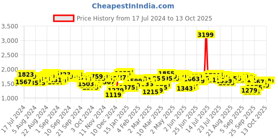 myntra.com Antheaa Choker Neck Chiffon Fit & Flare Midi Dress antheaa Price History Graph from 17 Jul 2024 to 13 Oct 2025