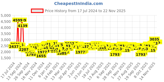 myntra.com Antheaa Cowl Neck A-Line Dress With Printed Jacket antheaa Price History Graph from 17 Jul 2024 to 22 Nov 2025