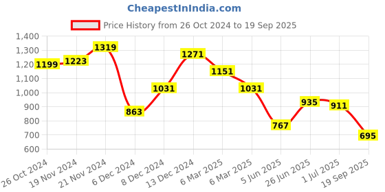 myntra.com Antheaa Cuffed Sleeves Pleated Sequined Chiffon Top antheaa Price History Graph from 26 Oct 2024 to 19 Sep 2025