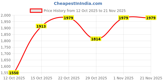 myntra.com antheaa curve Antheaa Floral Printed Gathered Or Pleated A-Line Midi Chiffon Dress antheaa curve Price History Graph from 12 Oct 2025 to 21 Nov 2025