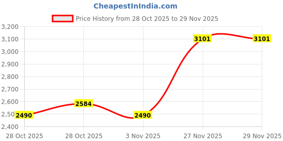 myntra.com antheaa curve Antheaa Plus Size Round Neck Tunic With Palazzos antheaa curve Price History Graph from 28 Oct 2025 to 27 Nov 2025