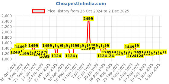 myntra.com Antheaa Curve Floral Embroidered Round Neck Opaque Top antheaa curve Price History Graph from 26 Oct 2024 to 1 Dec 2025