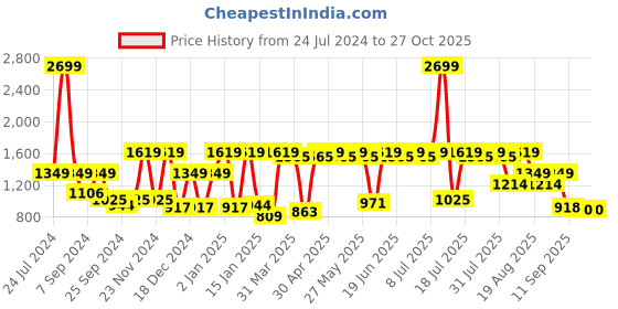 myntra.com Antheaa Curve Floral Print Puff Sleeve Chiffon A-Line Dress antheaa curve Price History Graph from 24 Jul 2024 to 27 Oct 2025