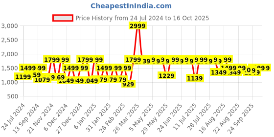 myntra.com Antheaa Curve Floral Print Puff Sleeve Chiffon Fit & Flare Dress antheaa curve Price History Graph from 24 Jul 2024 to 16 Oct 2025