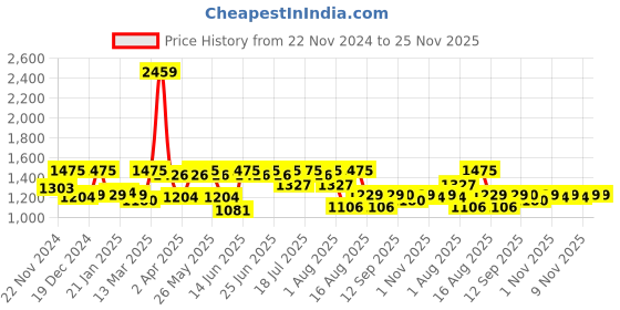 myntra.com Antheaa Curve Floral Printed Tie-Up Neck Puff Sleeves Chiffon Empire Top antheaa curve Price History Graph from 22 Nov 2024 to 24 Nov 2025