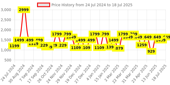 myntra.com Antheaa Curve Plus Size Abstracted Printed Smocked Tiered Chiffon Dress antheaa curve Price History Graph from 24 Jul 2024 to 18 Jul 2025
