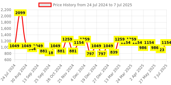 myntra.com Antheaa Curve Plus Size Animal Printed Accordion Pleated A-Line Skirt antheaa curve Price History Graph from 24 Jul 2024 to 7 Jul 2025