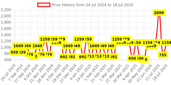 myntra.com Antheaa Curve Plus Size Bows & Ruffles Floral Printed Wrap Skirt antheaa curve Price History Graph from 24 Jul 2024 to 11 Jul 2025
